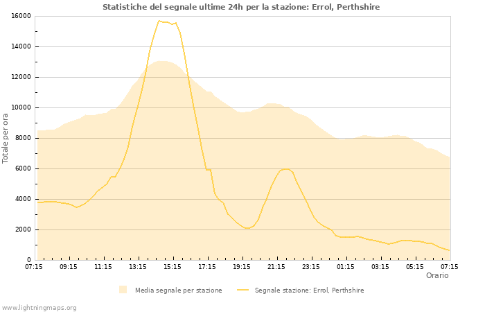 Grafico: Statistiche del segnale