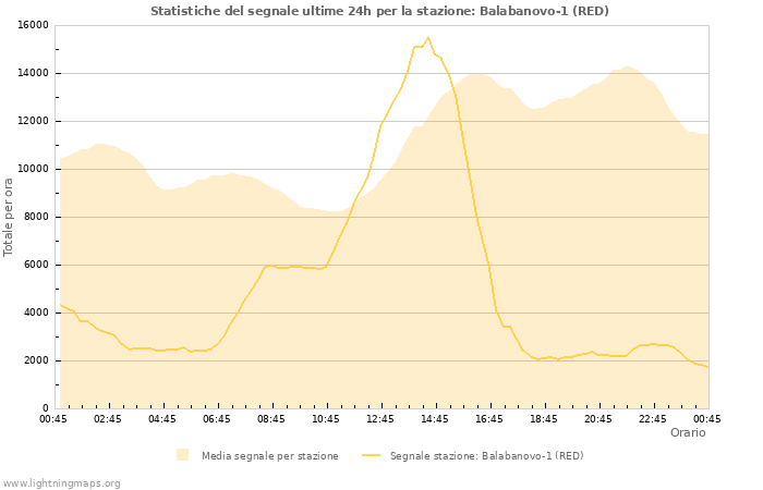 Grafico: Statistiche del segnale