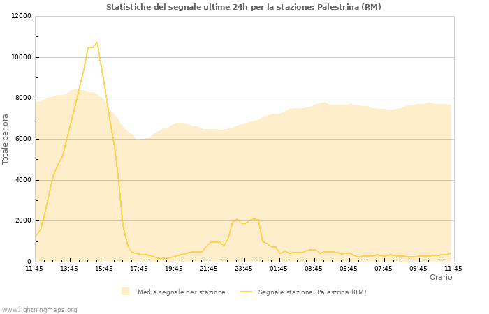 Grafico: Statistiche del segnale