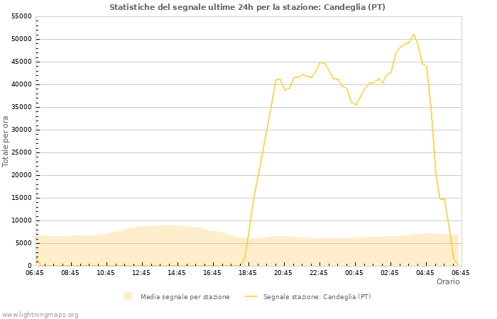 Grafico: Statistiche del segnale