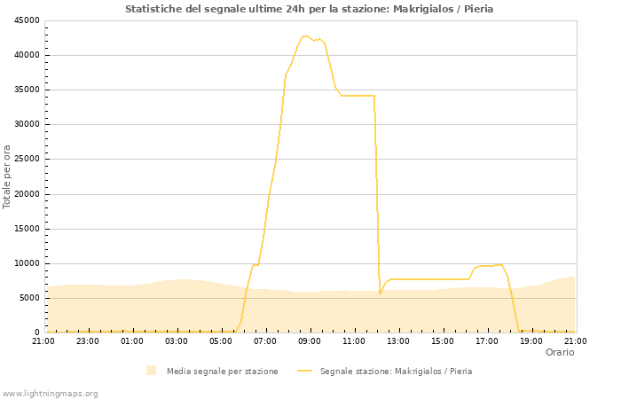 Grafico: Statistiche del segnale