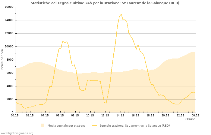 Grafico: Statistiche del segnale