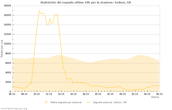 Grafico: Statistiche del segnale