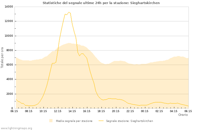 Grafico: Statistiche del segnale