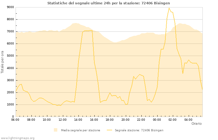 Grafico: Statistiche del segnale