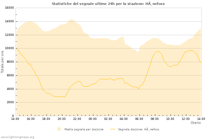 Grafico: Statistiche del segnale