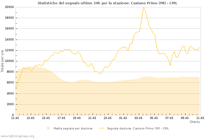 Grafico: Statistiche del segnale