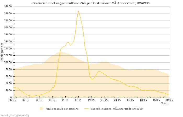 Grafico: Statistiche del segnale