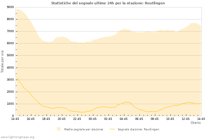 Grafico: Statistiche del segnale