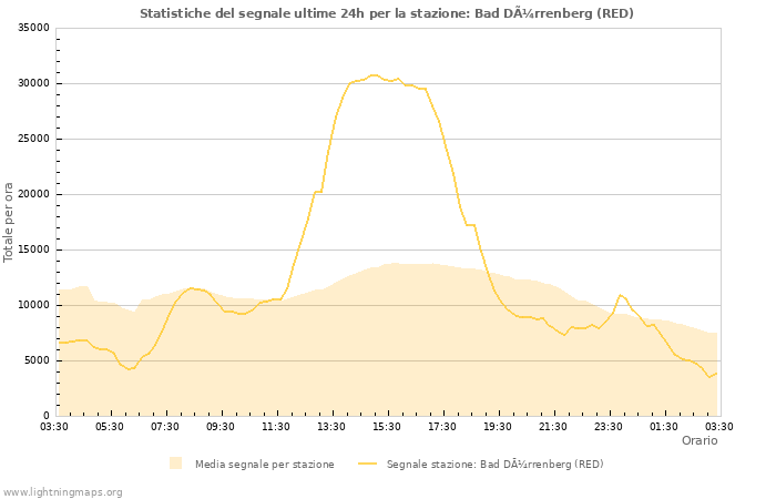 Grafico: Statistiche del segnale