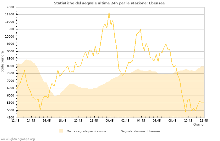 Grafico: Statistiche del segnale