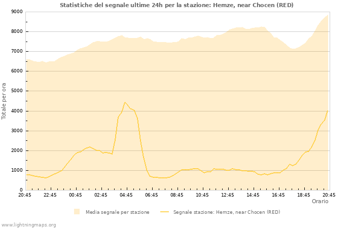 Grafico: Statistiche del segnale