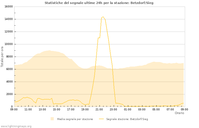 Grafico: Statistiche del segnale