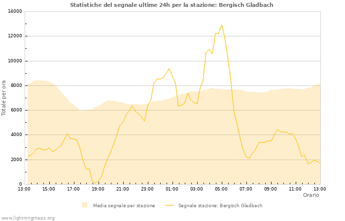 Grafico: Statistiche del segnale