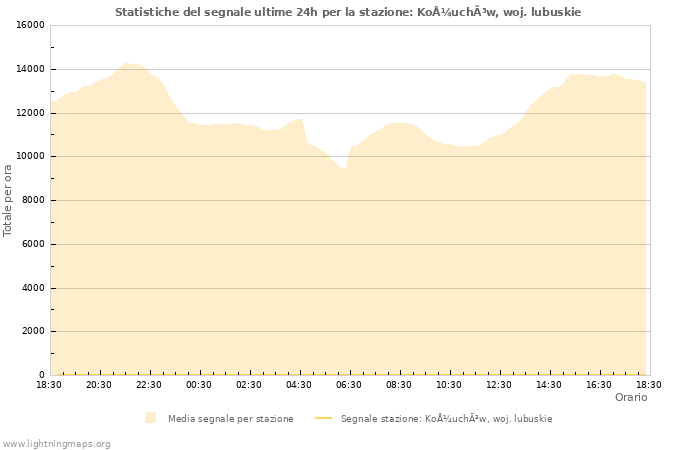 Grafico: Statistiche del segnale