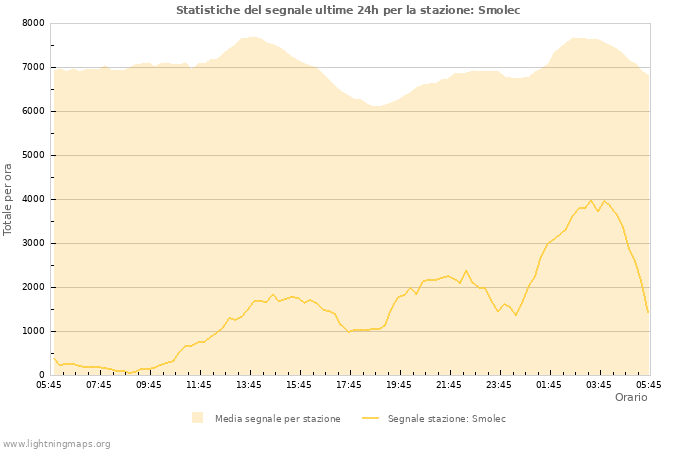 Grafico: Statistiche del segnale