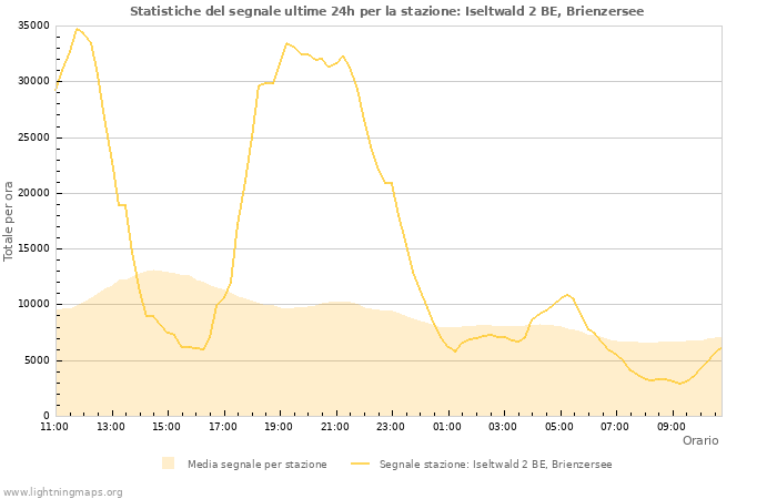 Grafico: Statistiche del segnale