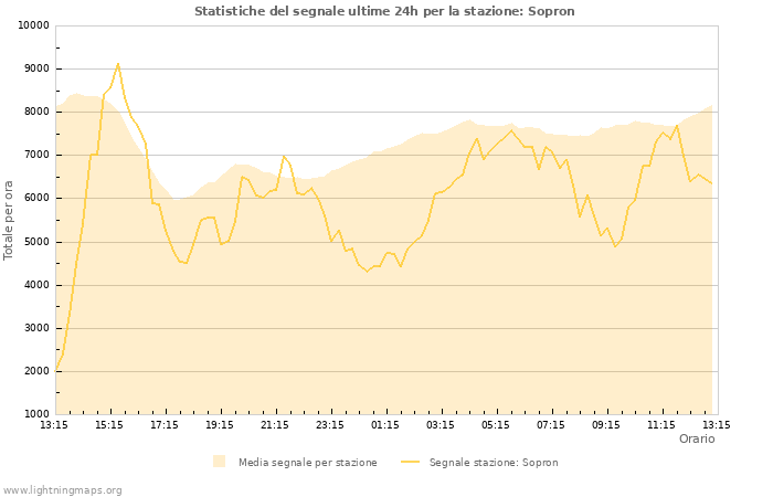 Grafico: Statistiche del segnale