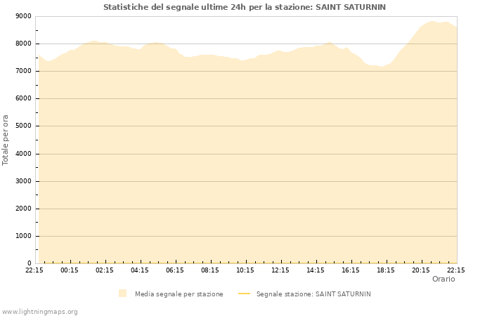 Grafico: Statistiche del segnale