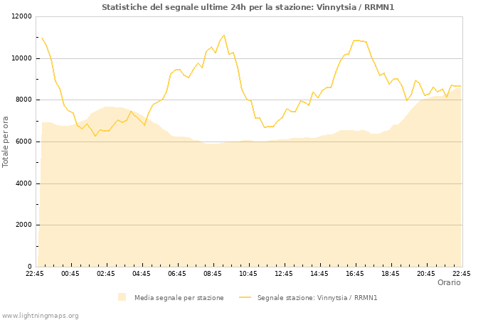 Grafico: Statistiche del segnale