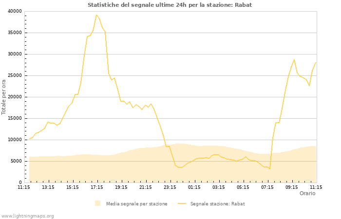 Grafico: Statistiche del segnale