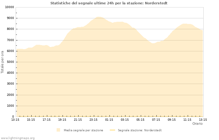 Grafico: Statistiche del segnale