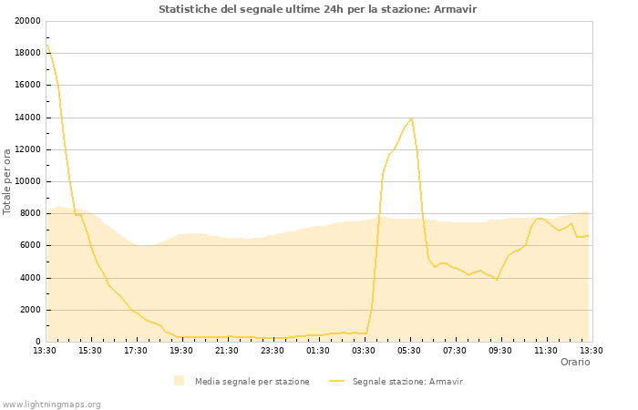 Grafico: Statistiche del segnale