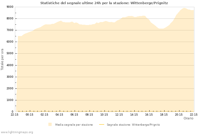 Grafico: Statistiche del segnale