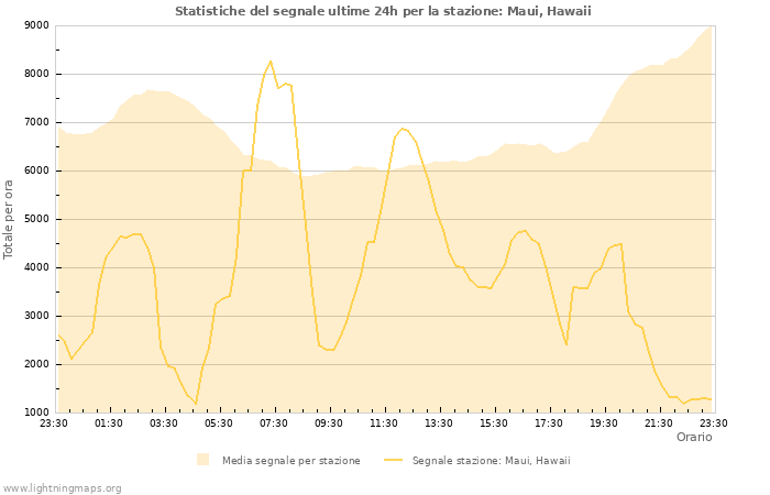 Grafico: Statistiche del segnale