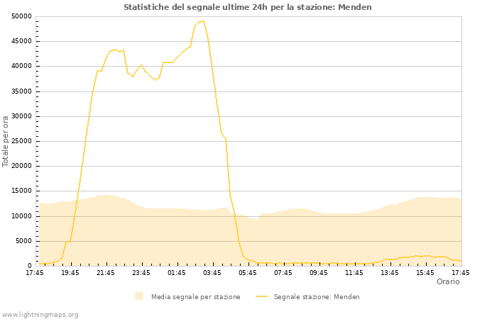 Grafico: Statistiche del segnale