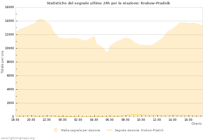 Grafico: Statistiche del segnale