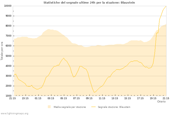 Grafico: Statistiche del segnale