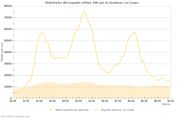 Grafico: Statistiche del segnale