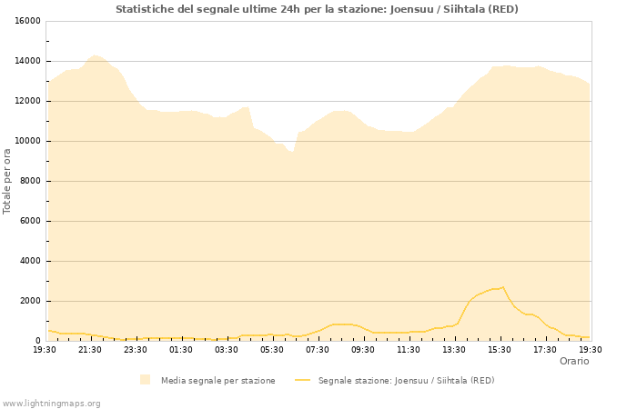 Grafico: Statistiche del segnale