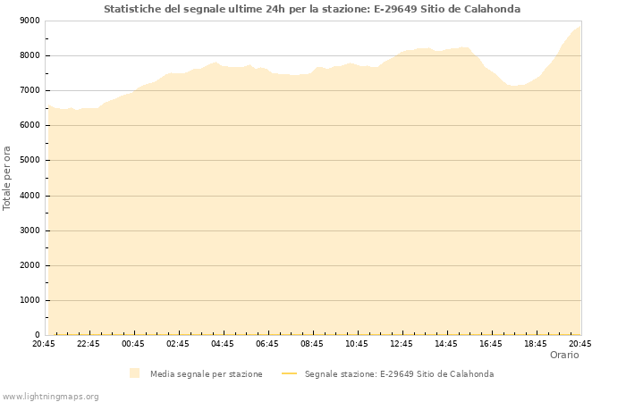 Grafico: Statistiche del segnale