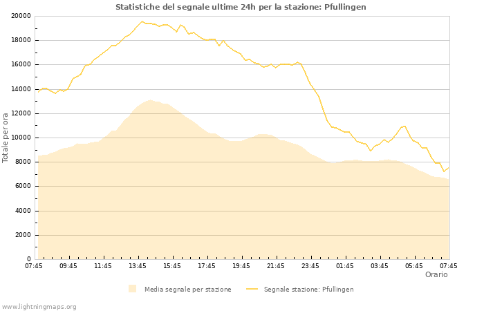 Grafico: Statistiche del segnale