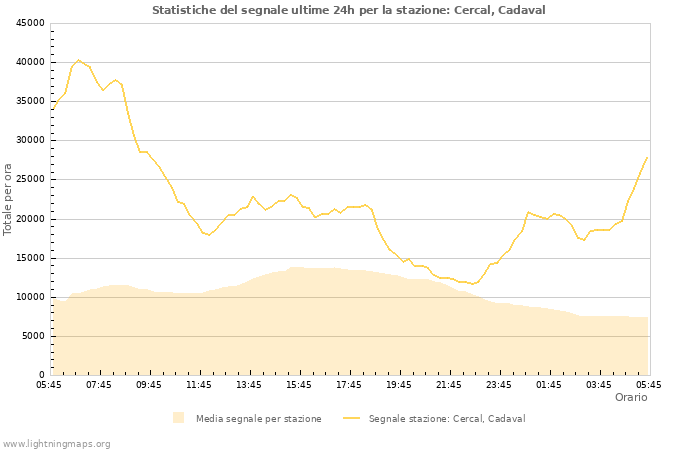 Grafico: Statistiche del segnale