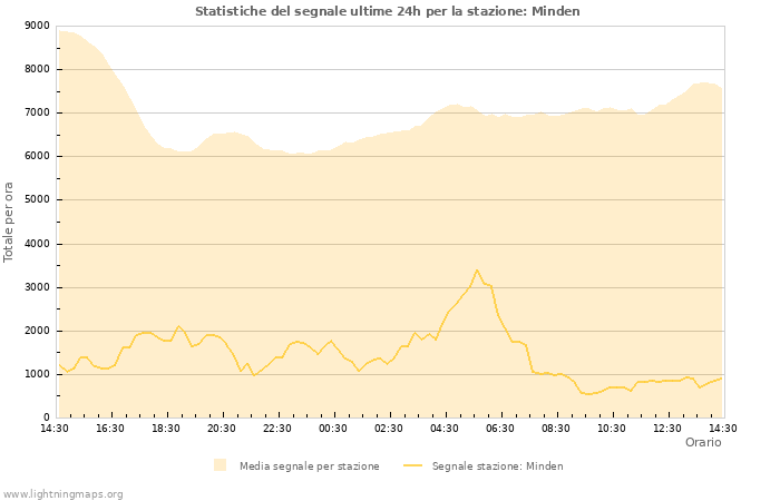 Grafico: Statistiche del segnale