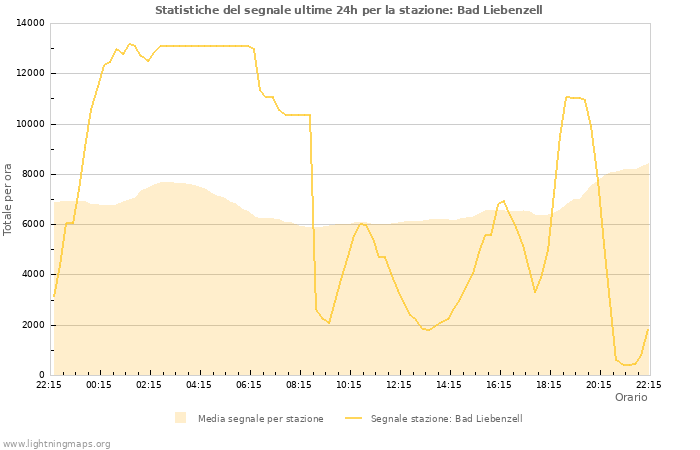 Grafico: Statistiche del segnale