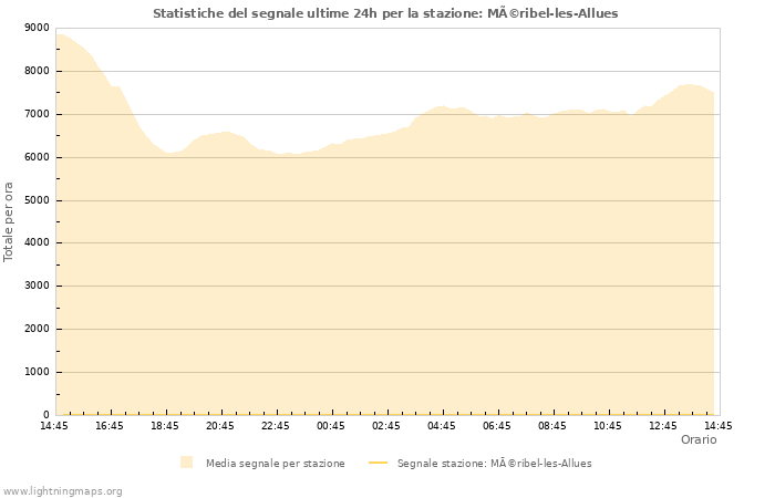 Grafico: Statistiche del segnale