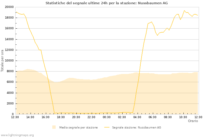 Grafico: Statistiche del segnale