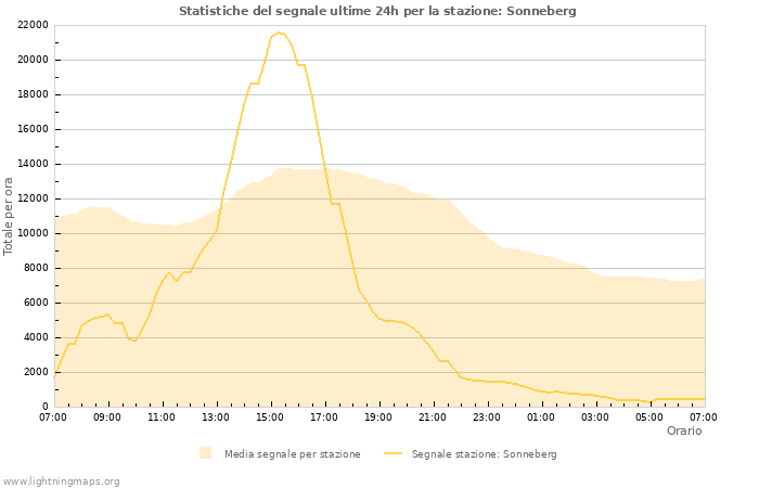 Grafico: Statistiche del segnale