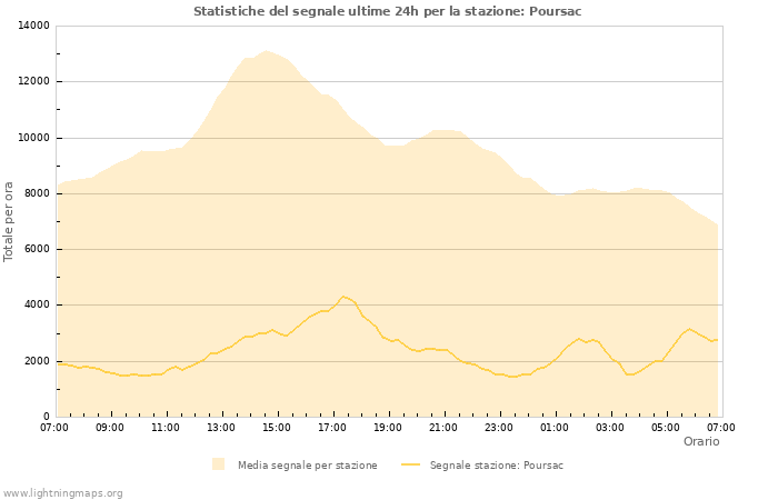 Grafico: Statistiche del segnale