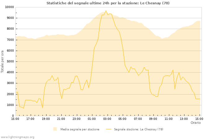 Grafico: Statistiche del segnale