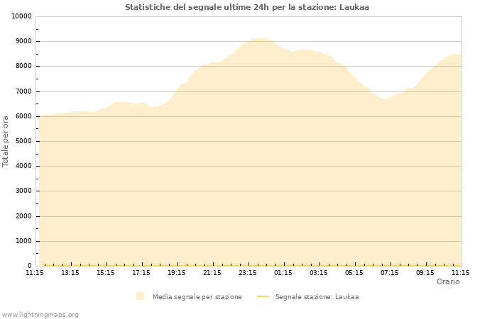 Grafico: Statistiche del segnale