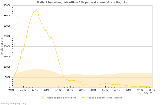 Grafico: Statistiche del segnale