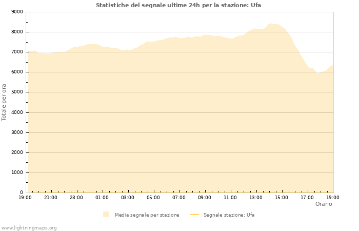 Grafico: Statistiche del segnale