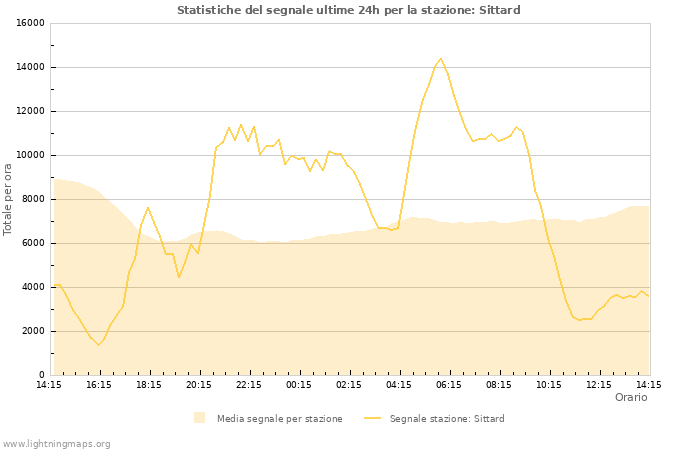 Grafico: Statistiche del segnale