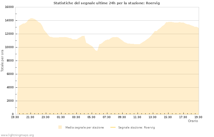 Grafico: Statistiche del segnale