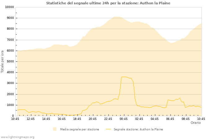 Grafico: Statistiche del segnale